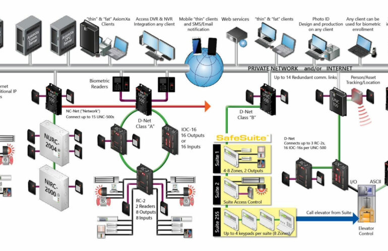 RBH AxiomXa enterprise access control architecture